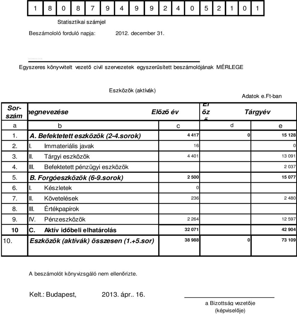 Immateriális javak 3. II. Tárgyi eszközök 4. III. Befektetett pénzügyi eszközök 5. B. Forgóeszközök (6-9.sorok) 0 6. I. Készletek 7. II. Követelések 8. III. Értékpapírok 9. IV. Pénzeszközök 10 C.