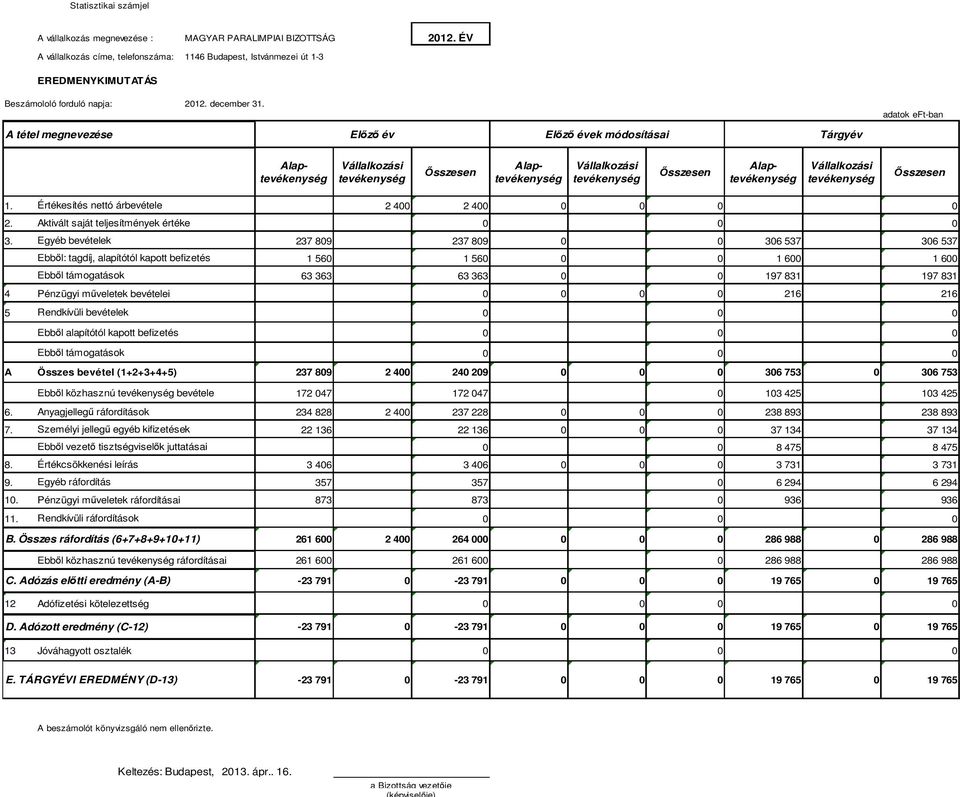 adatok eft-ban A tétel megnevezése Előző év Előző évek módosításai Tárgyév Vállalkozási tevékenység Ősszesen Vállalkozási tevékenység Ősszesen Alaptevékenység Alaptevékenység Alaptevékenység