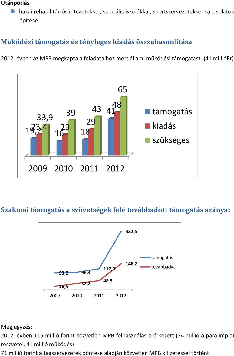 (41 millióft) 39 43 33,9 29 19,2 23,4 23 16 18 48 41 65 támogatás kiadás szükséges 2009 2010 2011 2012 Szakmai támogatás a szövetségek felé továbbadott támogatás aránya: 332,5