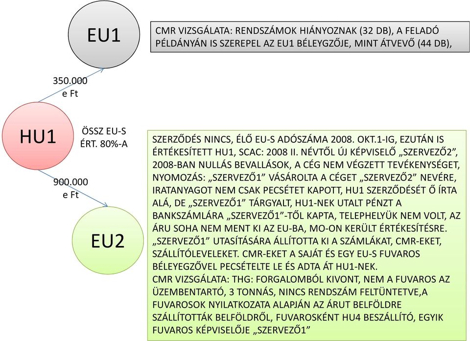 NÉVTŐL ÚJ KÉPVISELŐ SZERVEZŐ2, 2008-BAN NULLÁS BEVALLÁSOK, A CÉG NEM VÉGZETT TEVÉKENYSÉGET, NYOMOZÁS: SZERVEZŐ1 VÁSÁROLTA A CÉGET SZERVEZŐ2 NEVÉRE, IRATANYAGOT NEM CSAK PECSÉTET KAPOTT, HU1