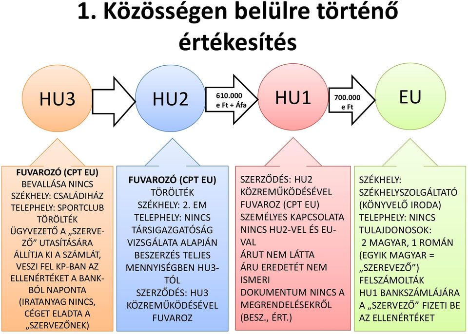 ELLENÉRTÉKET A BANK- BÓL NAPONTA (IRATANYAG NINCS, CÉGET ELADTA A SZERVEZŐNEK) FUVAROZÓ (CPT EU) TÖRÖLTÉK SZÉKHELY: 2.