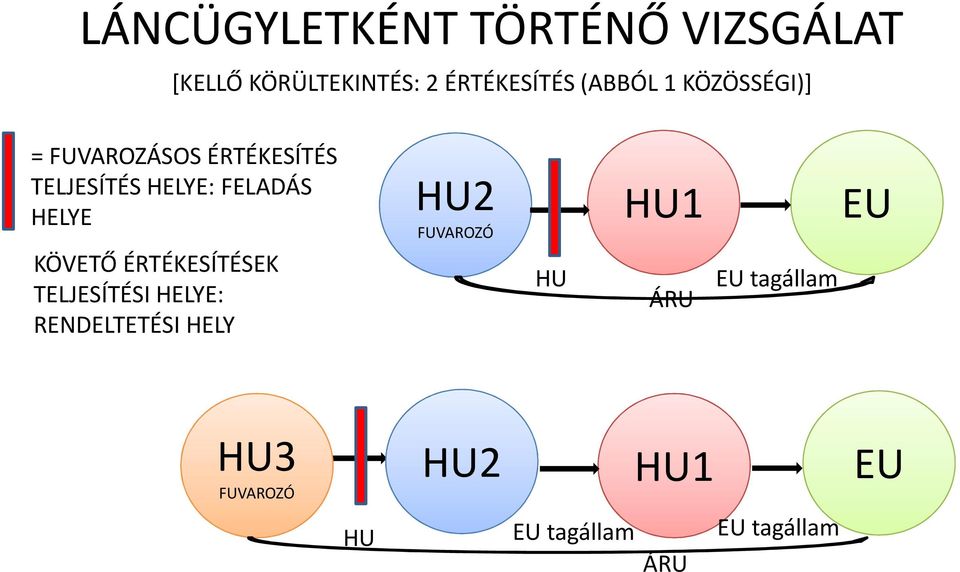 HELYE KÖVETŐ ÉRTÉKESÍTÉSEK TELJESÍTÉSI HELYE: RENDELTETÉSI HELY HU2