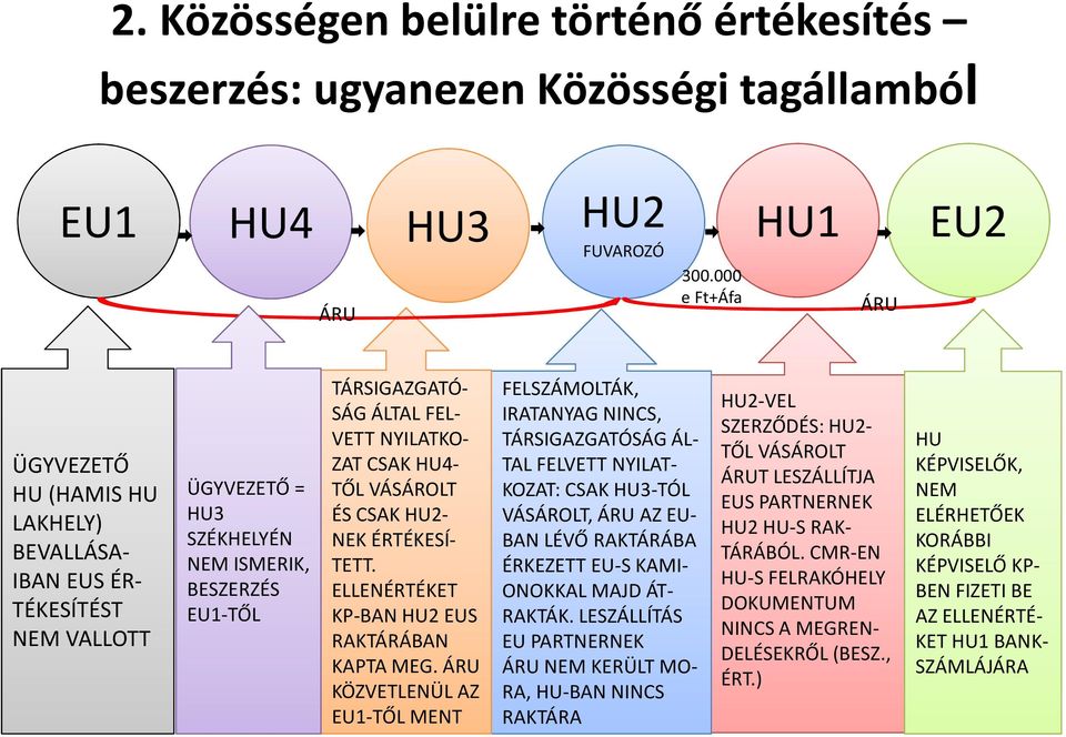 NYILATKO- ZAT CSAK HU4- TŐL VÁSÁROLT ÉS CSAK HU2- NEK ÉRTÉKESÍ- TETT. ELLENÉRTÉKET KP-BAN HU2 EUS RAKTÁRÁBAN KAPTA MEG.