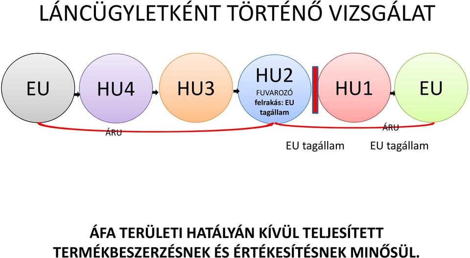 tagállam EU tagállam ÁFA TERÜLETI HATÁLYÁN KÍVÜL