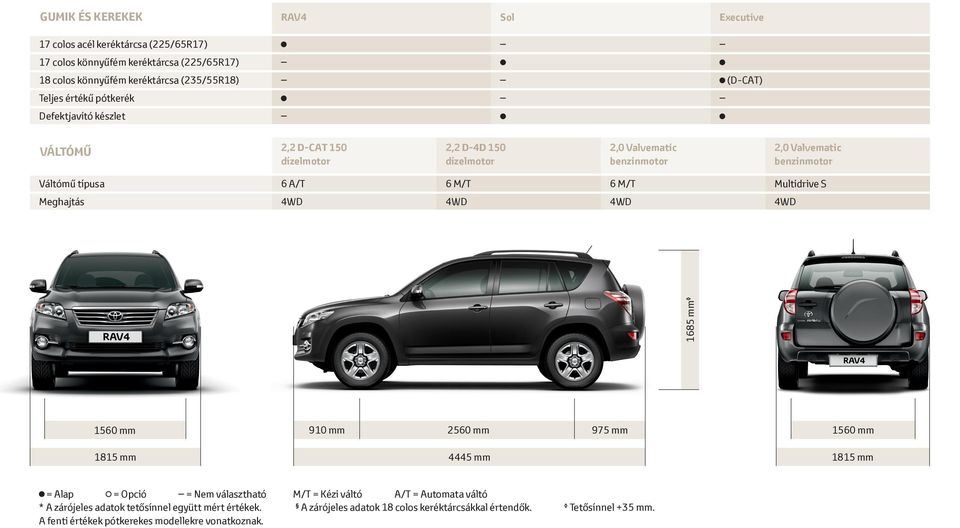 910 mm 2560 mm 975 mm 1560 mm 1815 mm 4445 mm 1815 mm = Alap = Opció = Nem választható M/T = Kézi váltó A/T = Automata váltó * A zárójeles adatok