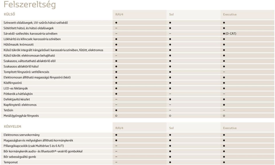 Szakaszos ablaktörlő hátul Tompított fényszóró: vetítőlencsés Elektromosan állítható magasságú fényszóró (kézi) Ködfényszóró LED-es féklámpák Pótkerék a hátfalajtón Defektjavító készlet Napfénytető: