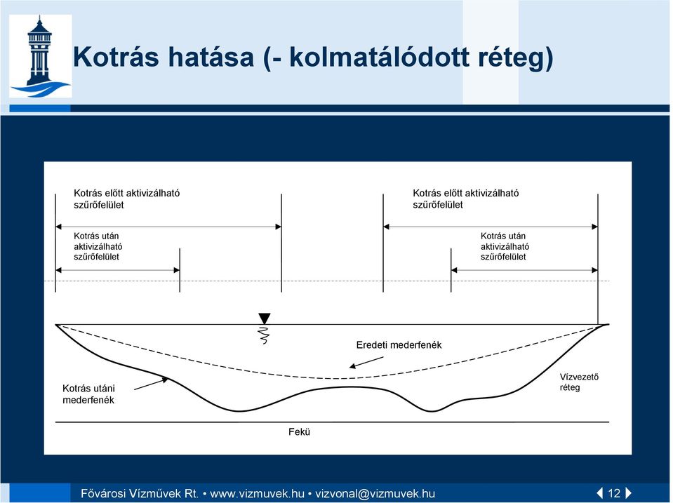 Kotrás után aktivizálható szűrőfelület Eredeti mederfenék Kotrás utáni