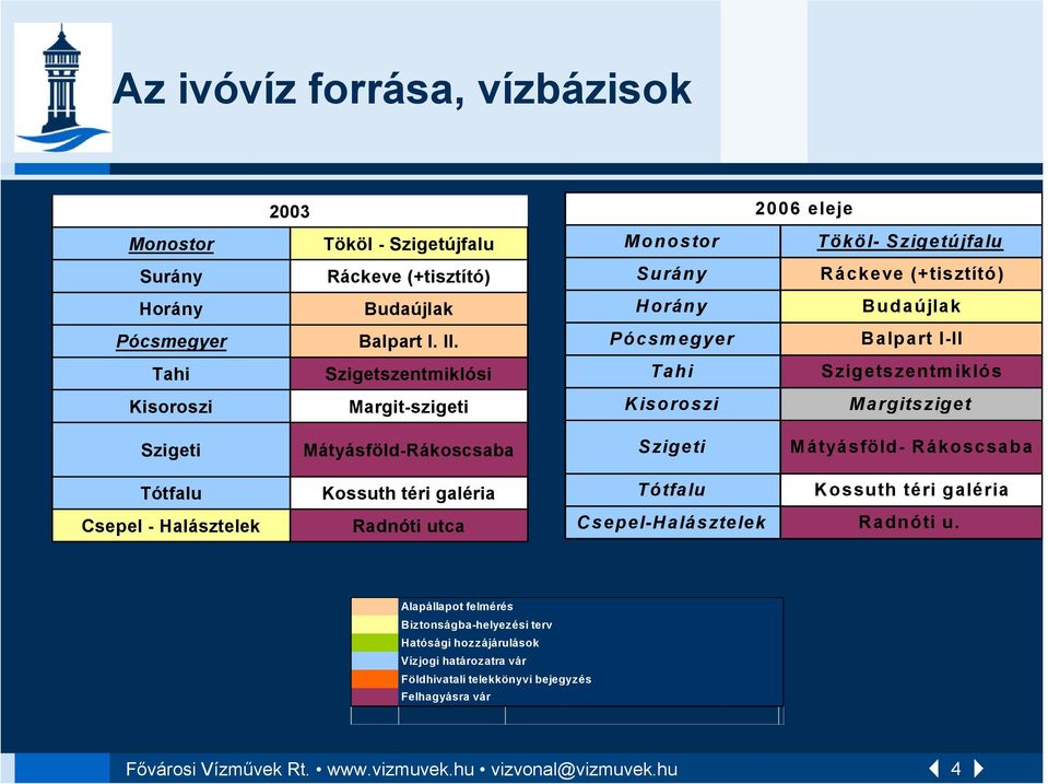 Szigetszentmiklósi Horány Vízbázisok Pócsmegyer Balpart I-II biztonságba helyezésének állása Tahi Budaújlak Szigetszentmiklós Kisoroszi Margit-szigeti Kisoroszi Margitsziget Szigeti