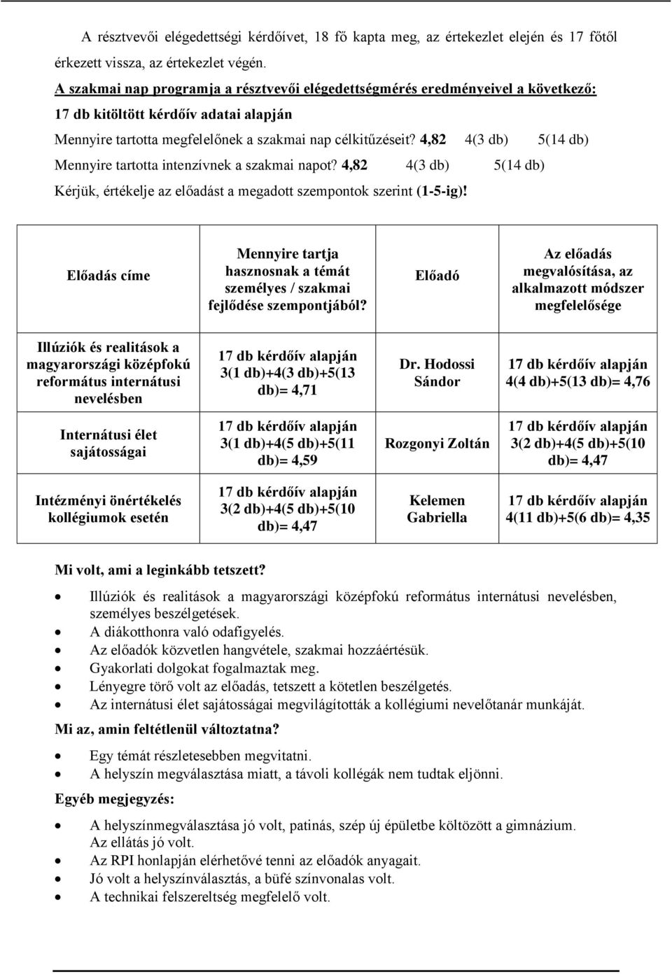 4,82 4(3 db) 5(14 db) Mennyire tartotta intenzívnek a szakmai napot? 4,82 4(3 db) 5(14 db) Kérjük, értékelje az előadást a megadott szempontok szerint (1-5-ig)!
