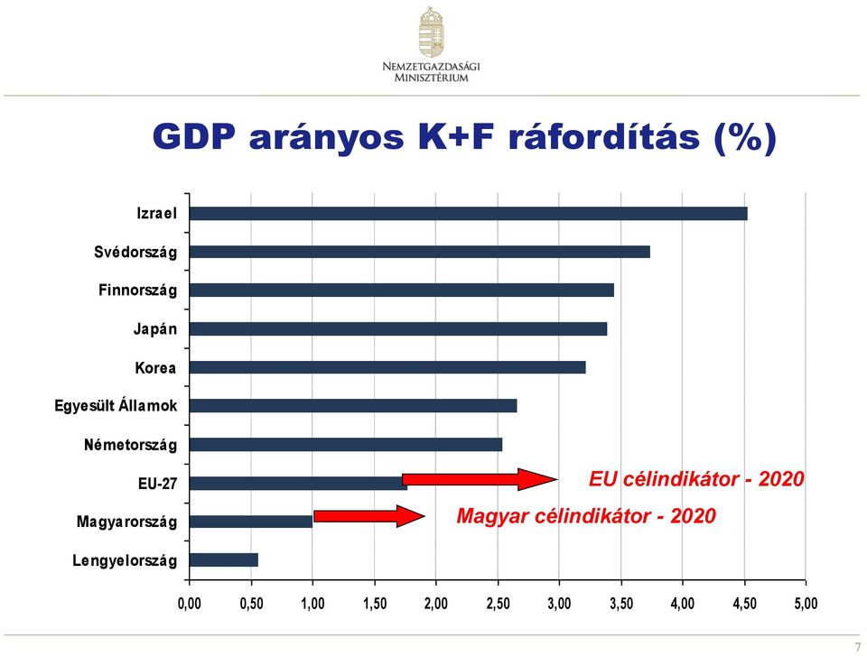 EU célindikátor - 2020 Magyar célindikátor - 2020