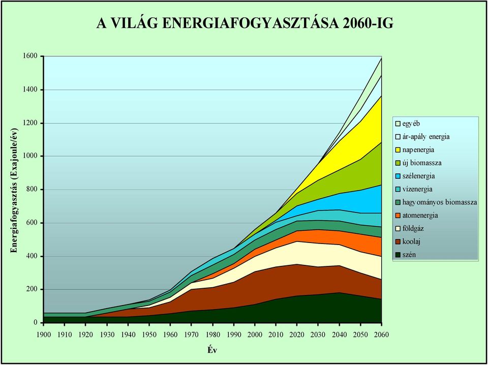 szélenergia vízenergia hagyományos biomassza atomenergia földgáz koolaj szén