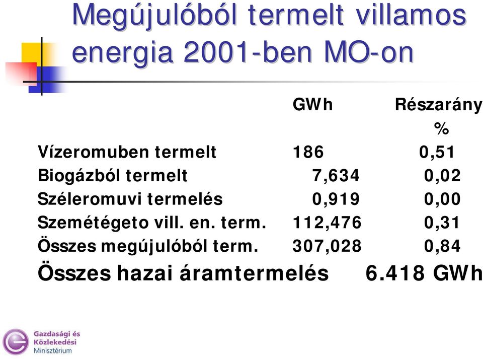 Széleromuvi termelés 0,919 0,00 Szemétégeto vill. en. term. 112,476 0,31 Összes megújulóból term.