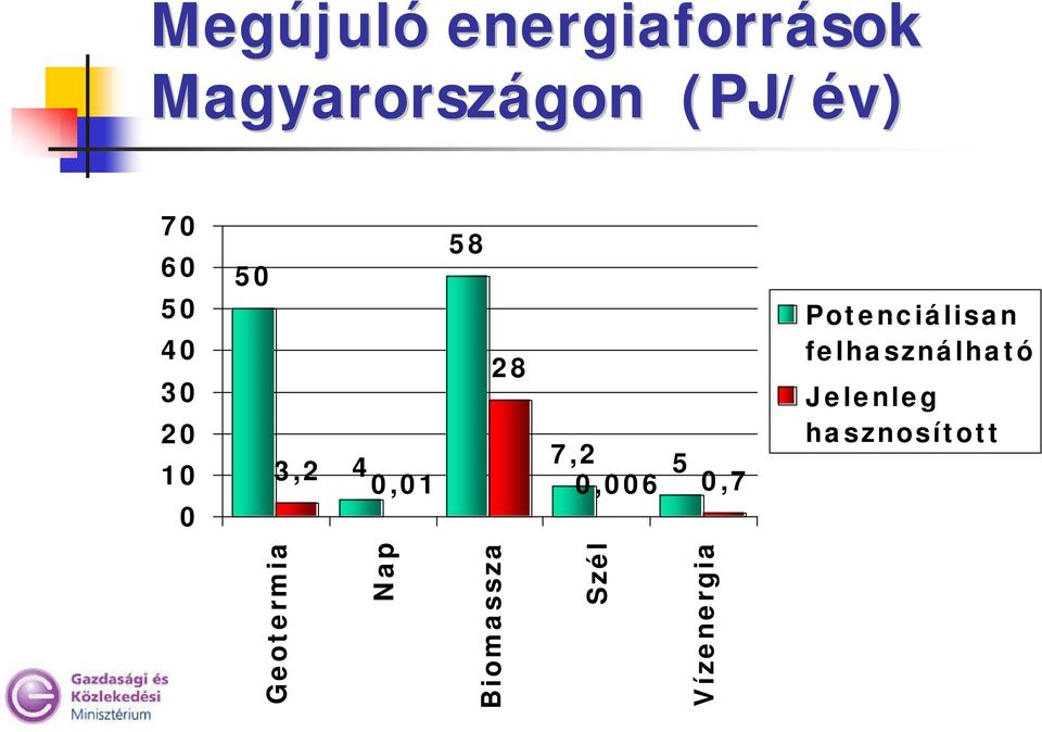 0,006 0,7 Potenciálisan felhasználható Jelenleg