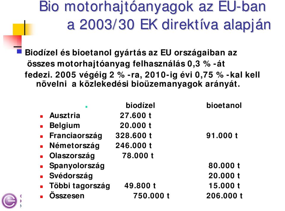 2005 végéig 2 %-ra, 2010-ig évi 0,75 %-kal kell növelni a közlekedési bioüzemanyagok arányát.