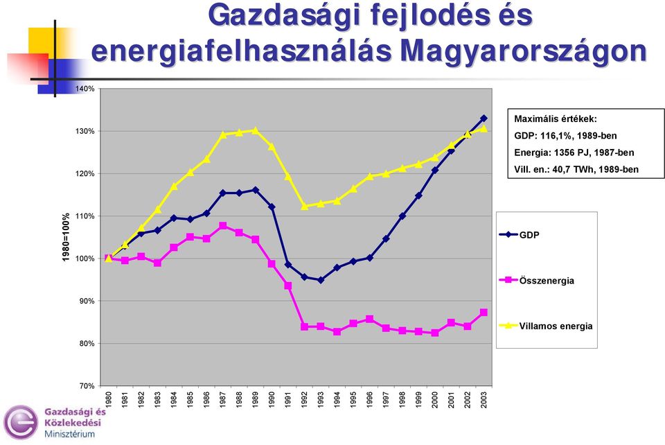 : 40,7 TWh, 1989-ben 1980=100% 110% 100% GDP 90% Összenergia 80% 70% 1980 1981 1982 1983