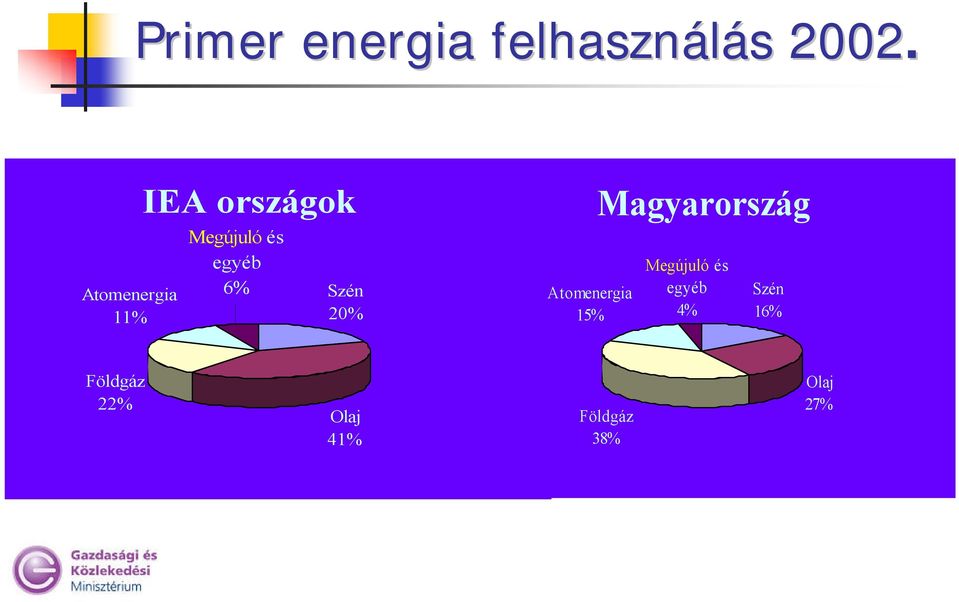 6% Szén 20% Atomenergia 15% Magyarország