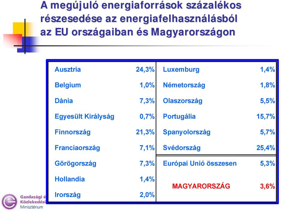 5,5% Egyesült Királyság 0,7% Portugália 15,7% Finnország 21,3% Spanyolország 5,7% Franciaország 7,1%