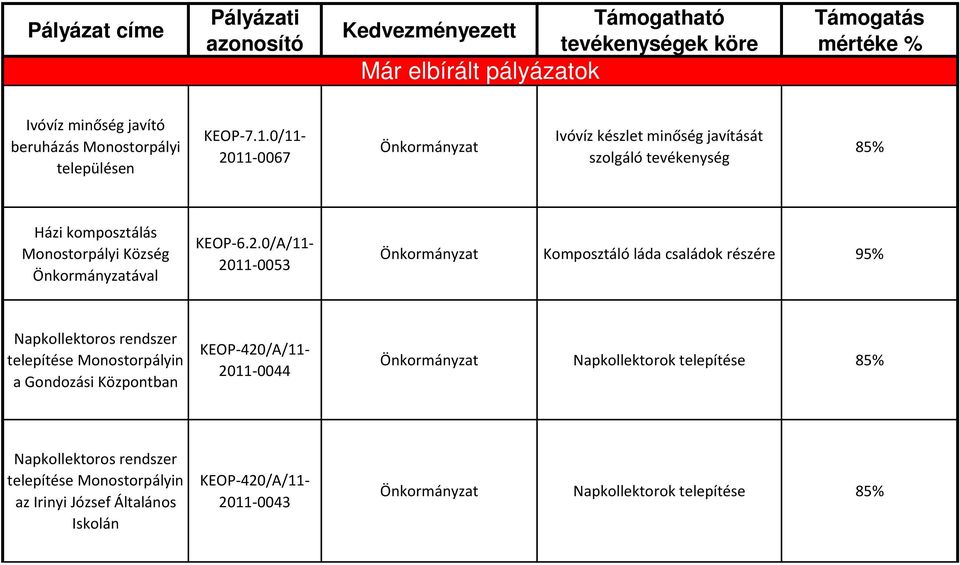 2.0/A/11-2011-0053 Komposztáló láda családok részére 95% Napkollektoros rendszer telepítése Monostorpályin a Gondozási Központban KEOP-420/A/11-2011-0044