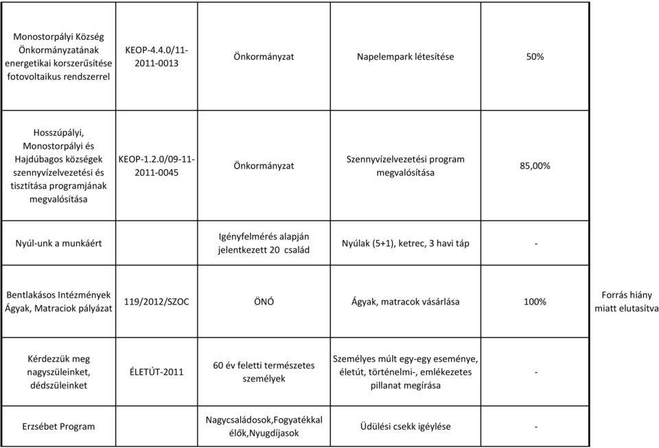 11-0013 Napelempark létesítése 50% Hosszúpályi, Monostorpályi és Hajdúbagos községek szennyvízelvezetési és tisztítása programjának megvalósítása KEOP-1.2.