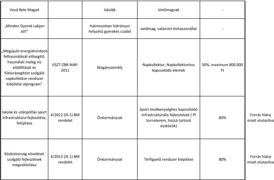 napkollektor-rendszer kiépítése alprogram ÚSZT-ZBR-NAP- 2011 Magánszemély Napkollektor, Napkollektorhoz kapcsolódó elemek 50%, maximum 800.