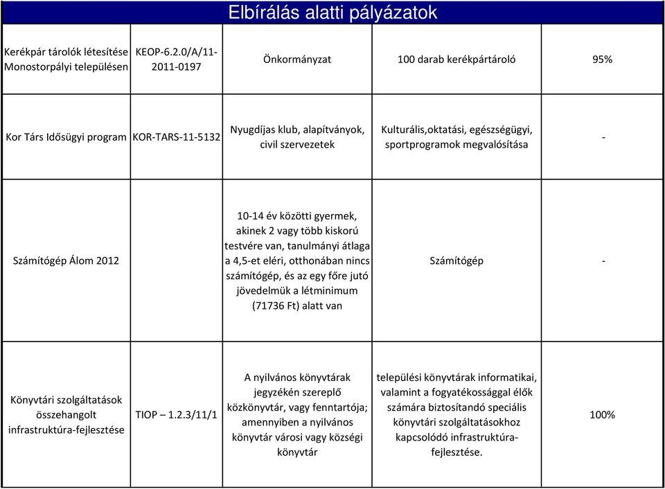 megvalósítása - Számítógép Álom 2012 10-14 év közötti gyermek, akinek 2 vagy több kiskorú testvére van, tanulmányi átlaga a 4,5-et eléri, otthonában nincs számítógép, és az egy főre jutó jövedelmük a