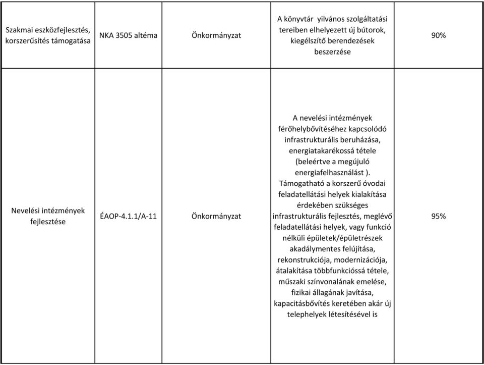 Támogatható a korszerű óvodai feladatellátási helyek kialakítása érdekében szükséges infrastrukturális fejlesztés, meglévő feladatellátási helyek, vagy funkció nélküli épületek/épületrészek