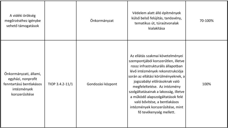 2-11/1 Gondozási központ Az ellátás szakmai követelményei szempontjából korszerűtlen, illetve rossz infrastrukturális állapotban lévő intézmények rekonstrukciója során