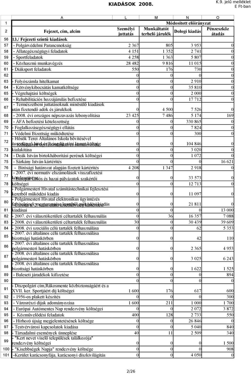 Diáksport feladatok 55 76 73 6 63 - Folyószámla hitelkamat 9 64 - Kötvénykibocsátás kamatköltsége 35 8 65 - Végrehajtási költségek 66 - Rehabilitációs hozzájárulás befizetése 7 7 67 - Természetbeni