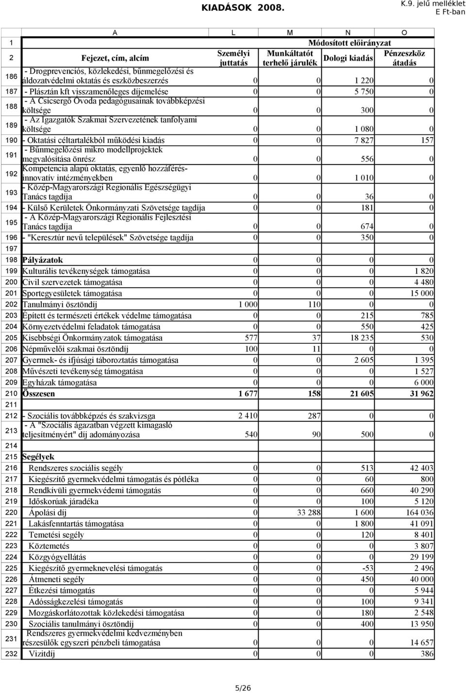 Az Igazgatók Szakmai Szervezetének tanfolyami költsége költsége 3 8 9 - Oktatási céltartalékból működési kiadás 7 87 57 9 9 93 - Bűnmegelőzési mikro modellprojektek Kompetencia alapú oktatás, egyenlő