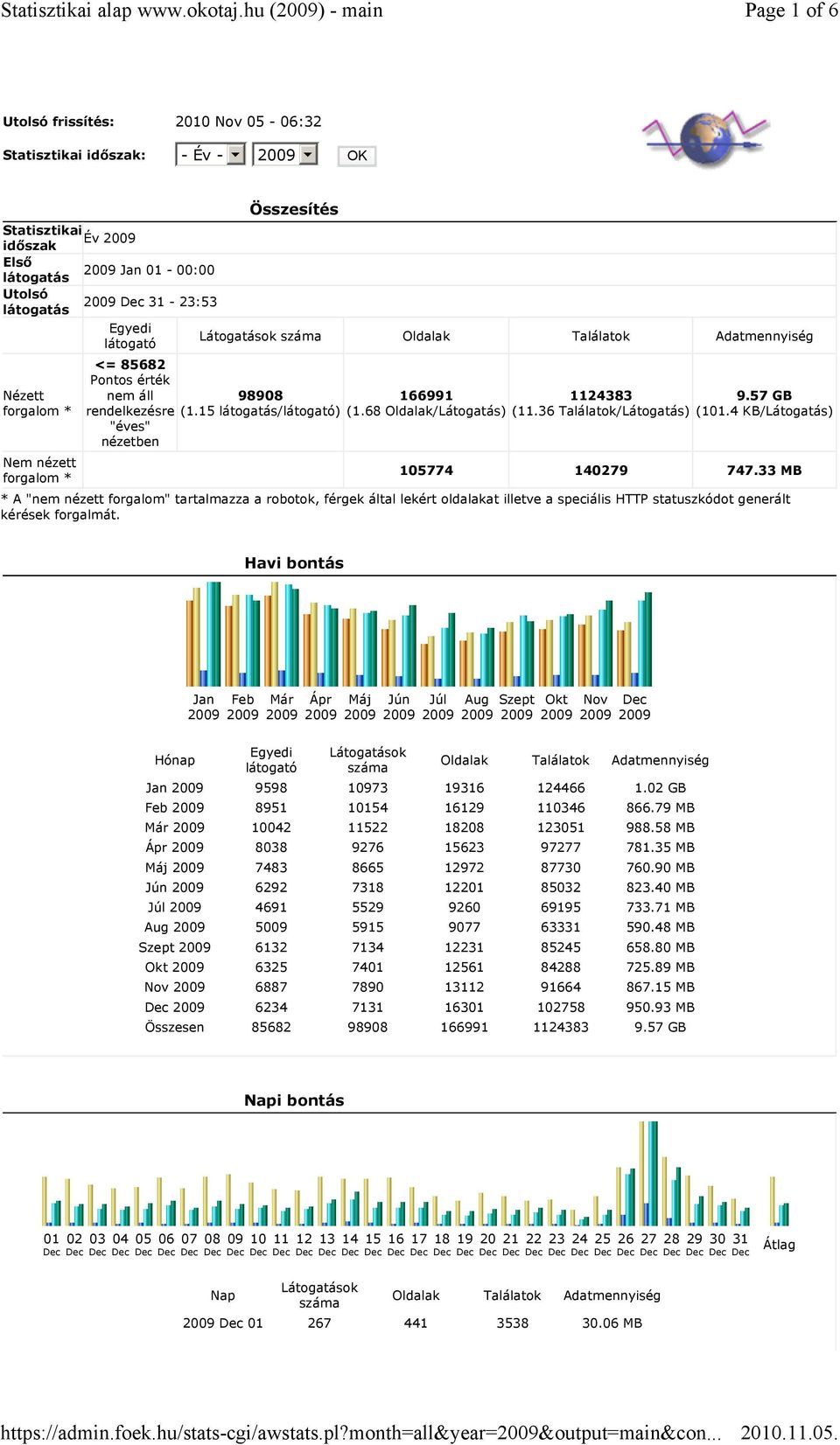 forgalom * Egyedi látogató <= 85682 Pontos érték nem áll rendelkezésre "éves" nézetben Összesítés Látogatások száma 98908 (1.15 látogatás/látogató) 166991 (1.68 Oldalak/Látogatás) 1124383 (11.