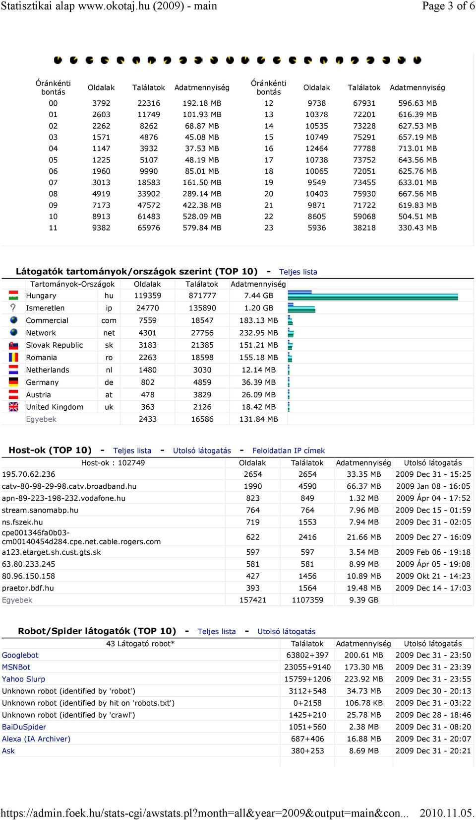 84 MB Óránkénti bontás 12 9738 67931 596.63 MB 13 10378 72201 616.39 MB 14 10535 73228 627.53 MB 15 10749 75291 657.19 MB 16 12464 77788 713.01 MB 17 10738 73752 643.56 MB 18 10065 72051 625.