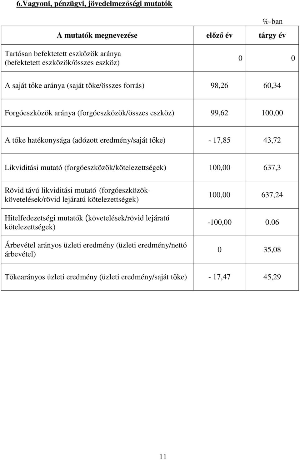 (forgóeszközök/kötelezettségek) 100,00 637,3 Rövid távú likviditási mutató (forgóeszközökkövetelések/rövid lejáratú kötelezettségek) Hitelfedezetségi mutatók (követelések/rövid lejáratú