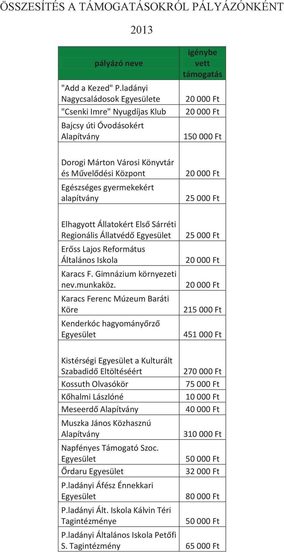 gyermekekért alapítvány 25 000 Ft Elhagyott Állatokért Első Sárréti Regionális Állatvédő Egyesület Erőss Lajos Református Általános Iskola Karacs F. Gimnázium környezeti nev.munkaköz.