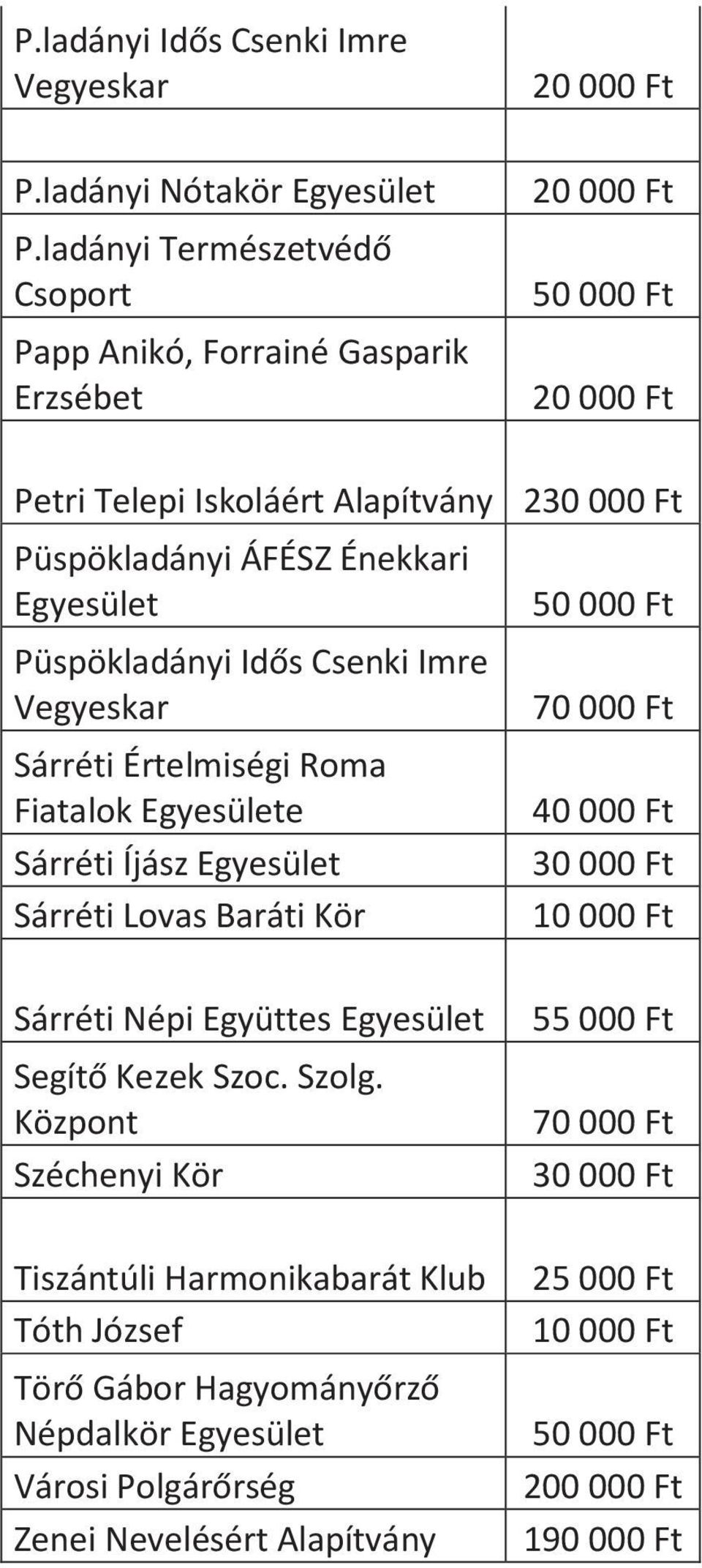 Idős Csenki Imre Vegyeskar Sárréti Értelmiségi Roma Fiatalok Egyesülete Sárréti Íjász Egyesület Sárréti Lovas Baráti Kör 50 000 Ft 70 000 Ft 40 000 Ft 30 000 Ft 10 000 Ft