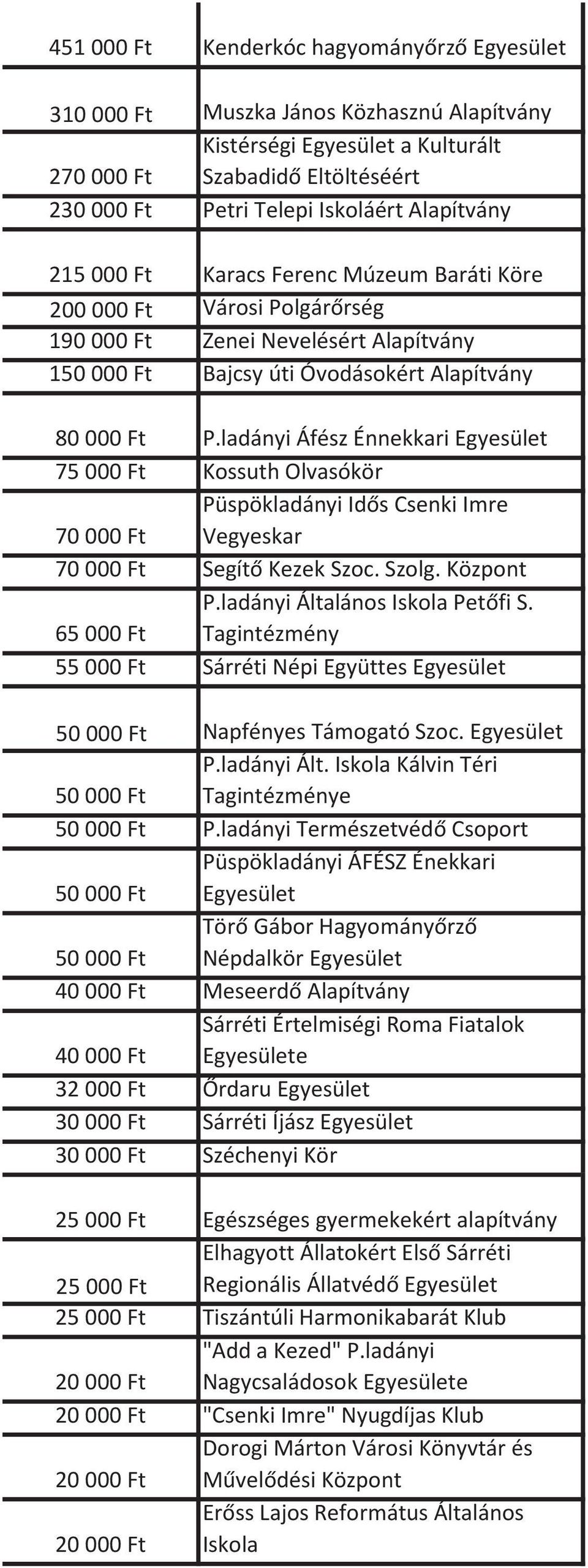 ladányi Áfész Énnekkari Egyesület 75 000 Ft Kossuth Olvasókör Püspökladányi Idős Csenki Imre 70 000 Ft Vegyeskar 70 000 Ft Segítő Kezek Szoc. Szolg. Központ P.ladányi Általános Iskola Petőfi S.