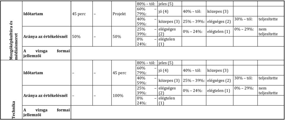 elégséges 39%: (2) 0% 24%: elégtelen (1) 0% elégtelen 24%: (1) 80% tól: jeles (5) 60% jó (4) 79%: 40% tól: közepes (3) 40% közepes (3) 25% 39%: elégséges