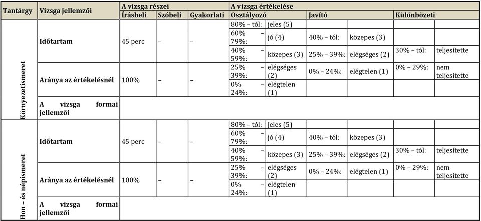 teljesítette Aránya az értékelésnél 100% 0% elégtelen 24%: (1) A vizsga formai jellemzői Időtartam 45 perc Aránya az értékelésnél 100% A vizsga formai jellemzői 80% tól: jeles (5)