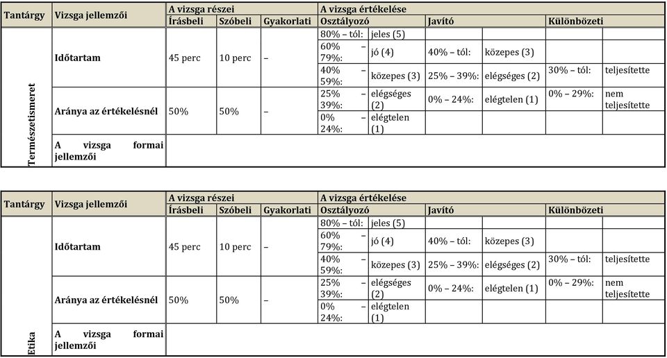 elégtelen 24%: (1) A vizsga formai jellemzői Tantárgy Vizsga jellemzői A vizsga részei A vizsga értékelése Írásbeli Szóbeli Gyakorlati Osztályozó Javító Különbözeti 80% tól: jeles (5) 60% jó (4)
