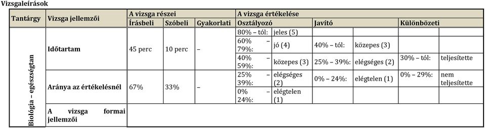 40% tól: közepes (3) 40% 30% tól: teljesítette közepes (3) 25% 39%: elégséges (2) 59%: 25% elégséges 0% 29%: nem