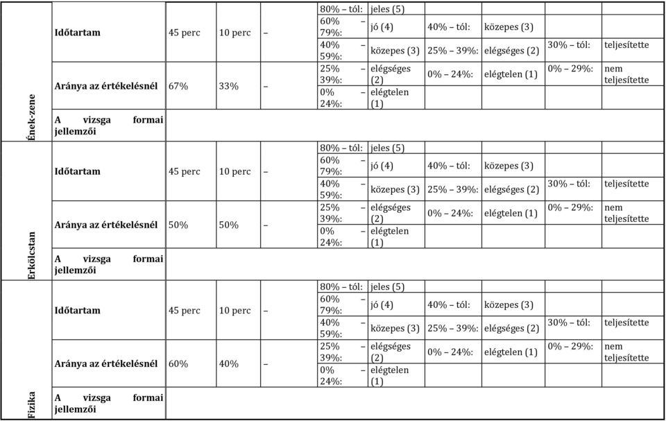 39%: (2) 0% 24%: elégtelen (1) 0% elégtelen 24%: (1) 80% tól: jeles (5) 60% jó (4) 79%: 40% tól: közepes (3) 40% közepes (3) 25% 39%: elégséges (2) 59%: 25% elégséges 39%: (2) 0% 24%: elégtelen (1)