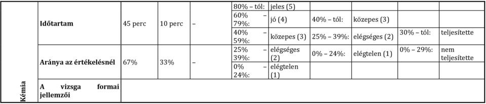 40% közepes (3) 25% 39%: elégséges (2) 59%: 25% elégséges 39%: (2) 0% 24%: