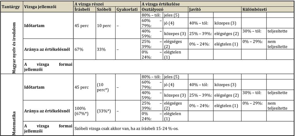 67% 33% 0% elégtelen 24%: (1) A vizsga formai jellemzői Időtartam Aránya az értékelésnél A vizsga formai jellemzői 45 perc 100% (67%*) (10 perc*) (33%*) Szóbeli vizsga csak akkor van, ha az írásbeli