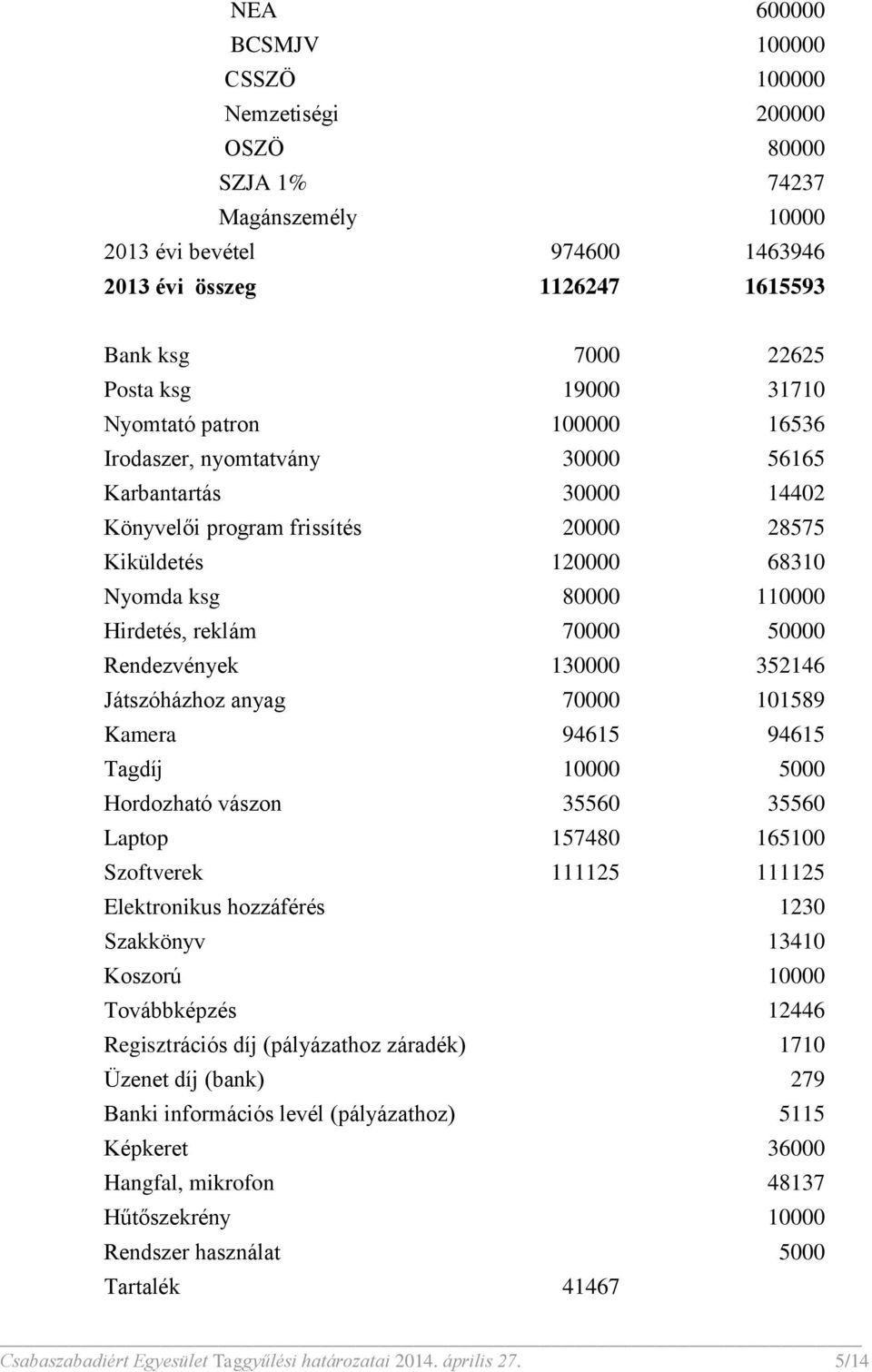 reklám 70000 50000 Rendezvények 130000 352146 Játszóházhoz anyag 70000 101589 Kamera 94615 94615 Tagdíj 10000 5000 Hordozható vászon 35560 35560 Laptop 157480 165100 Szoftverek 111125 111125