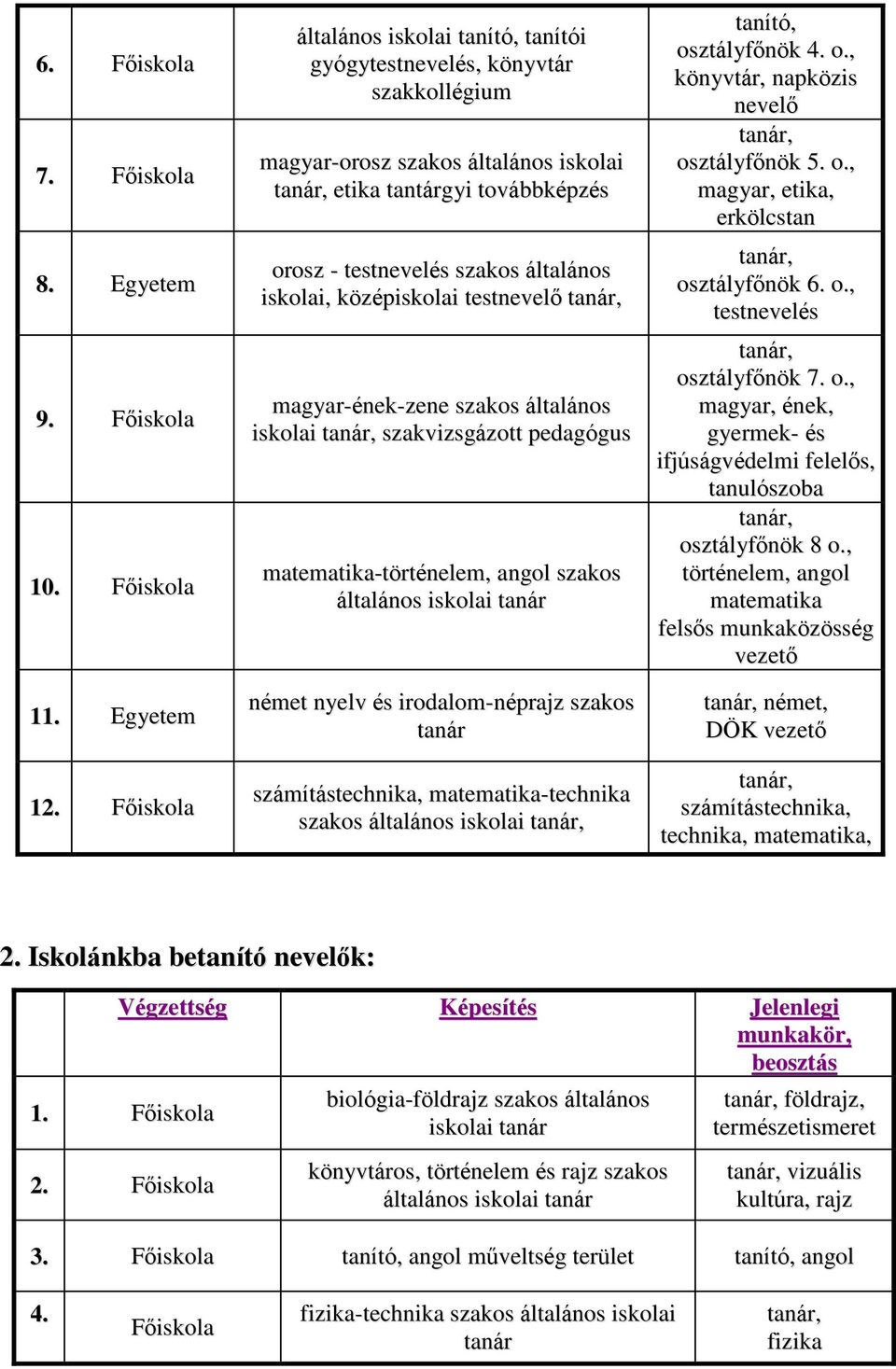 iskolai, középiskolai testnevelő tanár, magyar-ének-zene szakos általános iskolai tanár, szakvizsgázott pedagógus matematika-történelem, angol szakos általános iskolai tanár német nyelv és