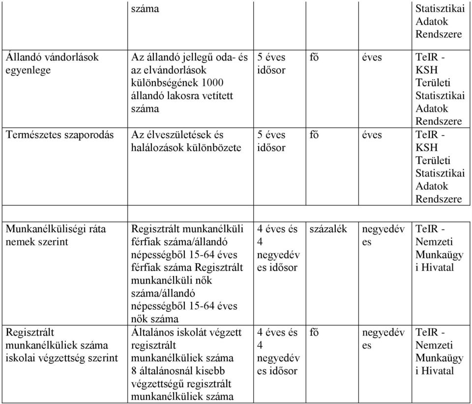 férfiak /állandó népességből 15-64 éves férfiak Regisztrált munkanélküli nők /állandó népességből 15-64 éves nők Általános iskolát végzett 8