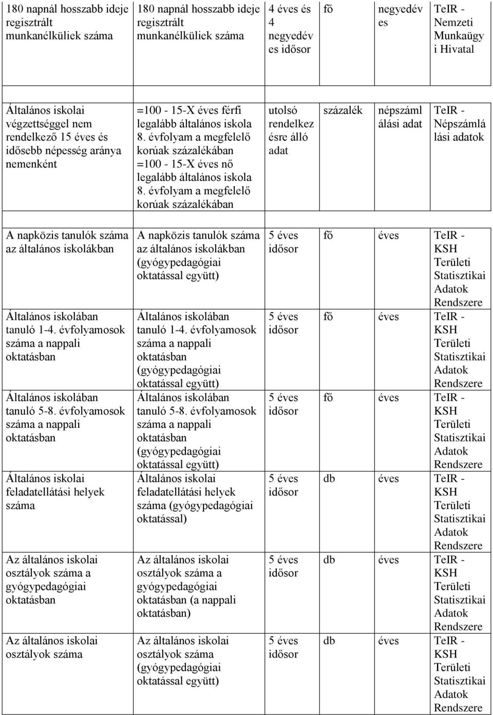 évfolyam a megfelelő korúak százalékában utolsó rendelkez ésre álló adat százalék népszáml álási adat TeIR - Népszámlá lási adatok A napközis tanulók az általános iskolákban Általános iskolában