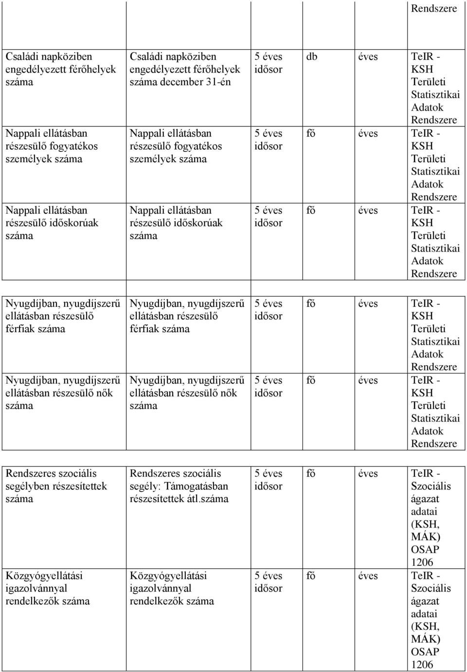 részesülő nők Nyugdíjban, nyugdíjszerű ellátásban részesülő férfiak Nyugdíjban, nyugdíjszerű ellátásban részesülő nők s szociális segélyben részesítettek Közgyógyellátási igazolvánnyal