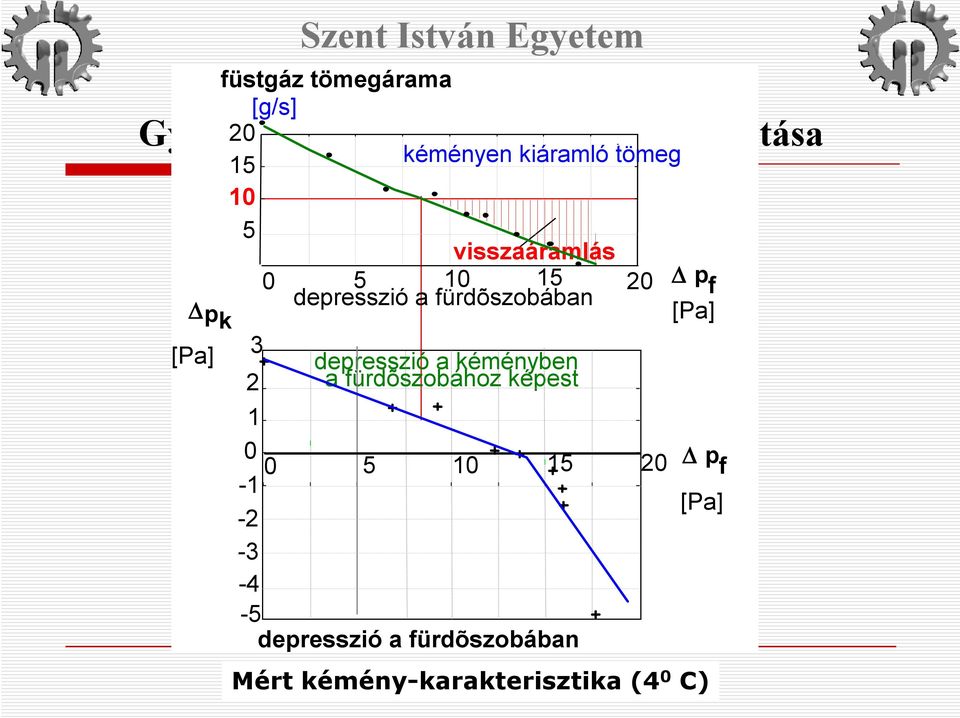 fürdõszobában 20 depresszió a kéményben a fürdõszobához képest 1 0 0-1 5 10 15-2