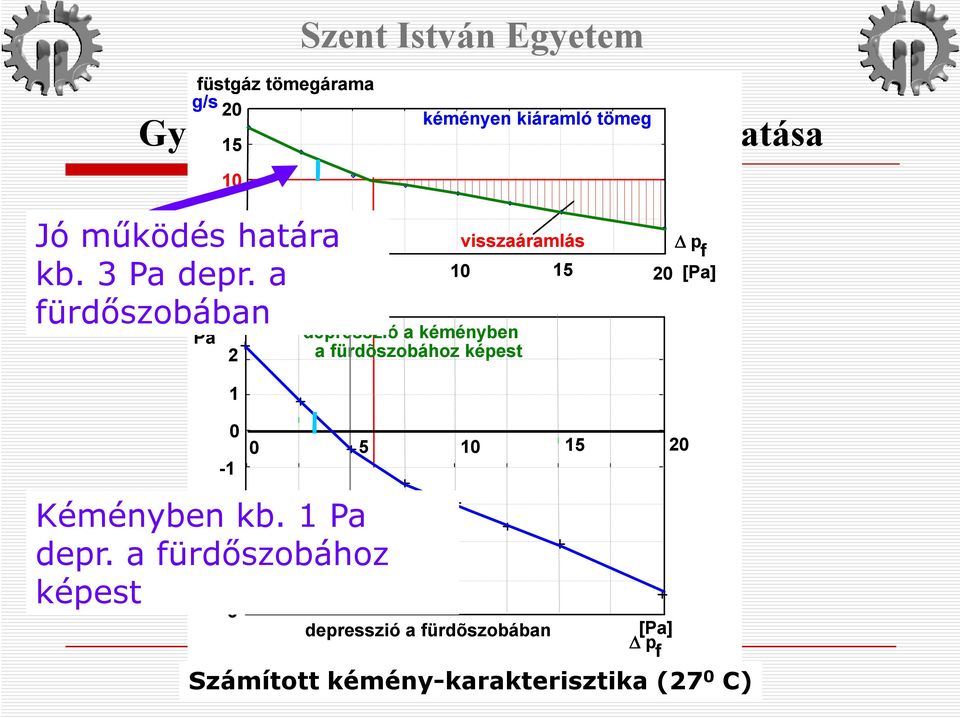 a fürdőszobához -4 képest 2 1-1 -5 visszaáramlás p f 0 5 10 15 20 [Pa] depresszió a kéményben a