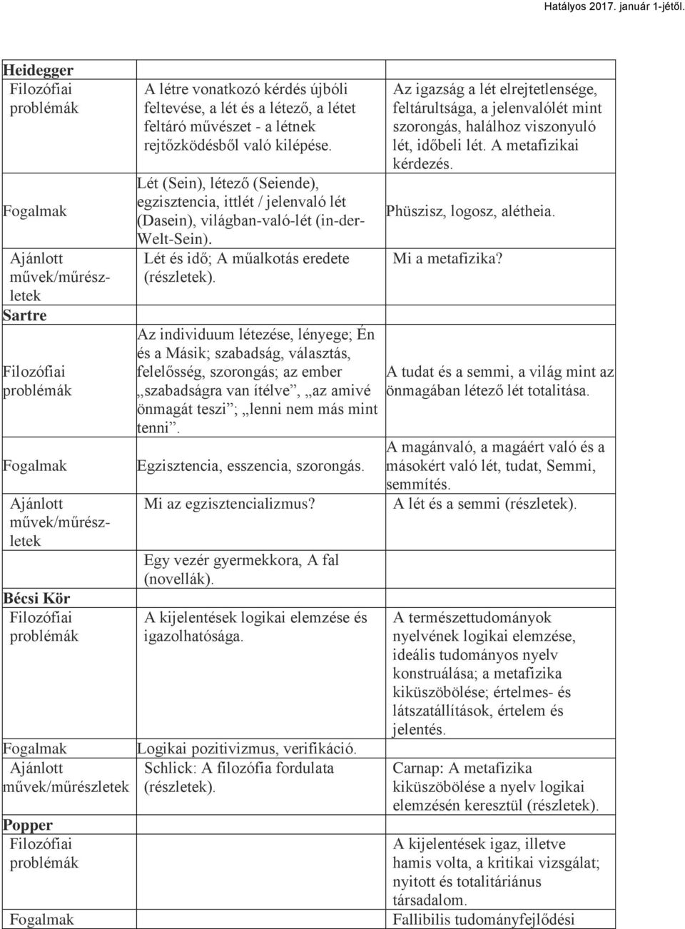 Lét és idő; A műalkotás eredete Az individuum létezése, lényege; Én és a Másik; szabadság, választás, felelősség, szorongás; az ember szabadságra van ítélve, az amivé önmagát teszi ; lenni nem más